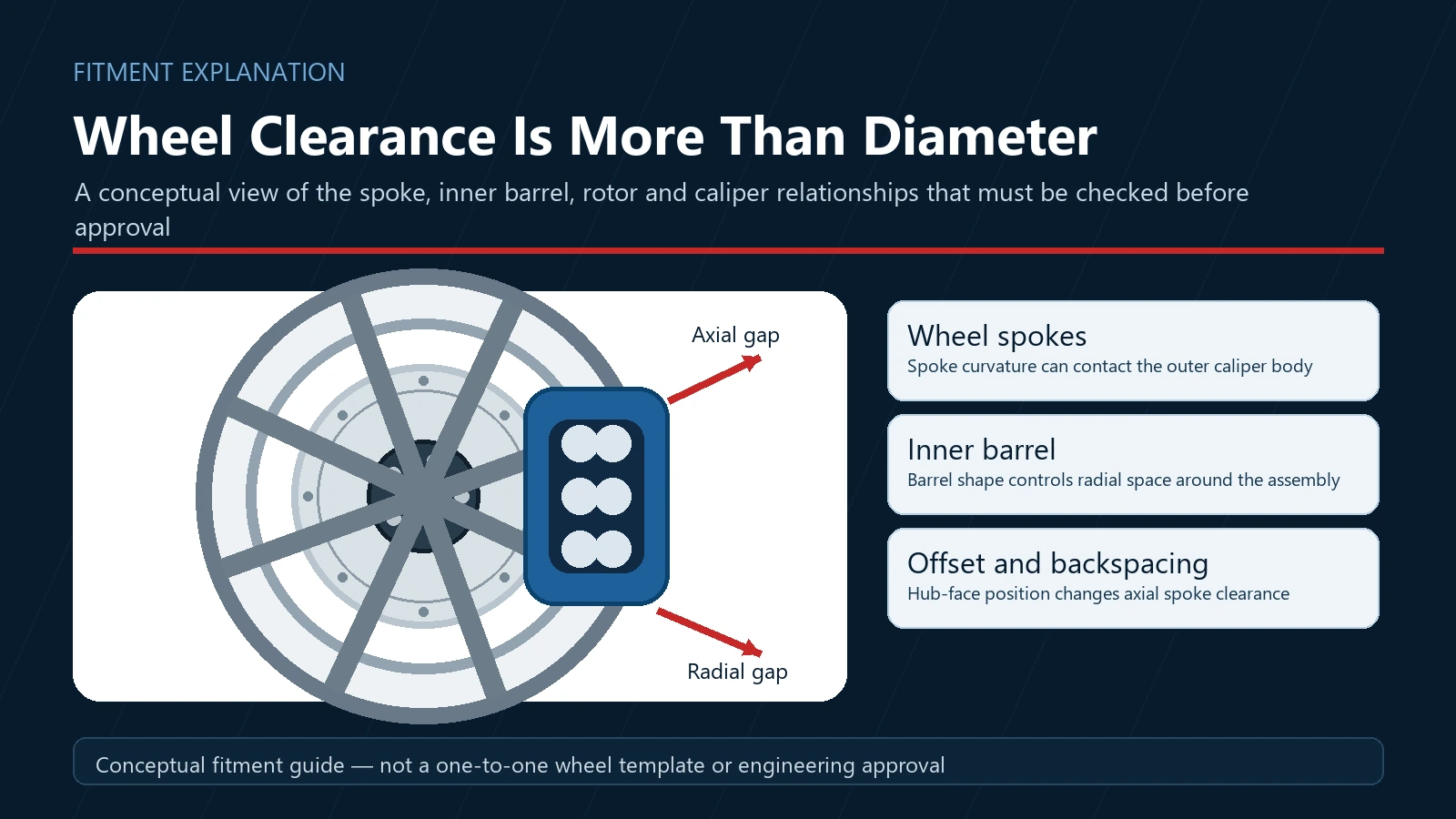 Hilux brake caliper upgrade wheel-clearance diagram showing spoke and inner-barrel checks